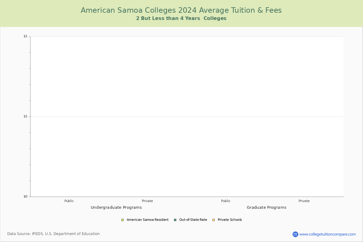 American Samoa 4-Year Colleges Average Tuition and Fees Chart